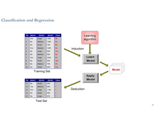 20
Apply
Model
Learn
Model
Tid Attrib1 Attrib2 Attrib3 Class
1 Yes Large 125K No
2 No Medium 100K No
3 No Small 70K No
4 Yes Medium 120K No
5 No Large 95K Yes
6 No Medium 60K No
7 Yes Large 220K No
8 No Small 85K Yes
9 No Medium 75K No
10 No Small 90K Yes
10
Tid Attrib1 Attrib2 Attrib3 Class
11 No Small 55K ?
12 Yes Medium 80K ?
13 Yes Large 110K ?
14 No Small 95K ?
15 No Large 67K ?
10
Classification and Regression
 