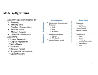 21
Models/Algorithms
• Algorithm Selection depends on
• Accuracy
• Training time
• Number of parameters
• Feature count
• Memory footprint
• Linear/Non-linear data
• Algorithms
 Linear Regression
 Logical Regression
 Naive Bayes
 K-Means
 Random Forest
 Support Vector Machine
 Neural Network
 