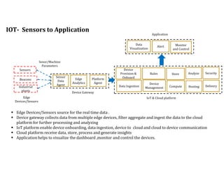 IOT- Sensors to Application
Beacons
Industrial
plants
Sensors
Senor/Machine
Parameters
Device Gateway
Edge
Analytics
Platform
Agent
Sensor
Data
Agent
IoT & Cloud platform
AnalyzeStore
Application
Alert
Data
Visualization
 Edge Devices/Sensors source for the real time data .
 Device gateway collects data from multiple edge devices, filter aggregate and ingest the data to the cloud
platform for further processing and analyzing
 IoT platform enable device onboarding, data ingestion, device to cloud and cloud to device communication
 Cloud platform receive data, store, process and generate insights
 Application helps to visualize the dashboard ,monitor and control the devices.
Monitor
and Control
Edge
Devices/Sensors
Device
Provision &
Onboard
Data Ingestion
Rules
Device
Management Compute Hosting
Security
Delivery
 