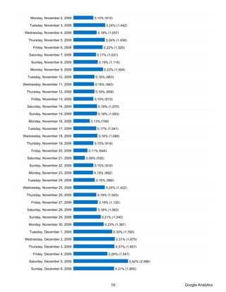 Monday, November 2, 2009         0.15% (915)

   Tuesday, November 3, 2009                  0.24% (1,442)

 Wednesday, November 4, 2009           0.18% (1,057)

   Thursday, November 5, 2009                 0.24% (1,436)

     Friday, November 6, 2009             0.22% (1,325)

   Saturday, November 7, 2009         0.17% (1,031)

    Sunday, November 8, 2009           0.19% (1,116)

    Monday, November 9, 2009              0.23% (1,354)

  Tuesday, November 10, 2009         0.16% (963)

Wednesday, November 11, 2009         0.16% (943)

  Thursday, November 12, 2009        0.16% (958)

    Friday, November 13, 2009        0.15% (913)

  Saturday, November 14, 2009          0.18% (1,070)

   Sunday, November 15, 2009           0.18% (1,083)

   Monday, November 16, 2009      0.13% (749)

  Tuesday, November 17, 2009          0.17% (1,041)

Wednesday, November 18, 2009           0.18% (1,089)

  Thursday, November 19, 2009        0.15% (914)

    Friday, November 20, 2009    0.11% (644)

  Saturday, November 21, 2009   0.09% (530)

   Sunday, November 22, 2009         0.15% (916)

   Monday, November 23, 2009        0.15% (892)

  Tuesday, November 24, 2009          0.16% (980)

Wednesday, November 25, 2009                  0.24% (1,422)

  Thursday, November 26, 2009         0.18% (1,045)

    Friday, November 27, 2009          0.19% (1,120)

  Saturday, November 28, 2009          0.18% (1,063)

   Sunday, November 29, 2009             0.21% (1,240)

   Monday, November 30, 2009                  0.23% (1,387)

   Tuesday, December 1, 2009                       0.30% (1,760)

 Wednesday, December 2, 2009                          0.31% (1,875)

   Thursday, December 3, 2009                         0.31% (1,857)

     Friday, December 4, 2009                   0.26% (1,547)

   Saturday, December 5, 2009                                 0.42% (2,486)

    Sunday, December 6, 2009                          0.31% (1,850)



                                                 10                           Google Analytics
 