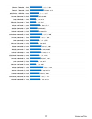 Monday, December 7, 2009             0.23% (1,381)

   Tuesday, December 8, 2009                  0.26% (1,523)

 Wednesday, December 9, 2009        0.17% (1,037)

  Thursday, December 10, 2009      0.16% (968)

    Friday, December 11, 2009   0.11% (679)

  Saturday, December 12, 2009   0.12% (702)

   Sunday, December 13, 2009         0.19% (1,117)

   Monday, December 14, 2009      0.14% (862)

  Tuesday, December 15, 2009        0.16% (970)

Wednesday, December 16, 2009             0.23% (1,384)

  Thursday, December 17, 2009         0.20% (1,163)

    Friday, December 18, 2009       0.17% (1,032)

  Saturday, December 19, 2009     0.15% (893)

   Sunday, December 20, 2009            0.22% (1,294)

   Monday, December 21, 2009           0.21% (1,230)

  Tuesday, December 22, 2009           0.20% (1,212)

Wednesday, December 23, 2009        0.17% (1,027)

  Thursday, December 24, 2009         0.20% (1,188)

    Friday, December 25, 2009      0.15% (911)

  Saturday, December 26, 2009   0.12% (686)

   Sunday, December 27, 2009               0.25% (1,493)

   Monday, December 28, 2009           0.21% (1,227)

  Tuesday, December 29, 2009         0.18% (1,086)

Wednesday, December 30, 2009          0.20% (1,170)

  Thursday, December 31, 2009         0.19% (1,123)




                                               11             Google Analytics
 