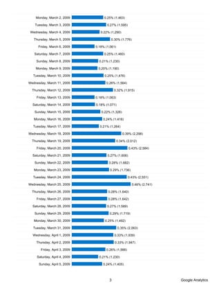 Monday, March 2, 2009           0.25% (1,463)

   Tuesday, March 3, 2009             0.27% (1,595)

 Wednesday, March 4, 2009         0.22% (1,290)

   Thursday, March 5, 2009              0.30% (1,776)

      Friday, March 6, 2009    0.18% (1,061)

   Saturday, March 7, 2009          0.25% (1,460)

    Sunday, March 8, 2009        0.21% (1,230)

    Monday, March 9, 2009       0.20% (1,190)

  Tuesday, March 10, 2009           0.25% (1,476)

Wednesday, March 11, 2009            0.26% (1,564)

  Thursday, March 12, 2009                 0.32% (1,915)

    Friday, March 13, 2009     0.18% (1,063)

  Saturday, March 14, 2009     0.18% (1,071)

   Sunday, March 15, 2009         0.22% (1,326)

   Monday, March 16, 2009          0.24% (1,416)

  Tuesday, March 17, 2009        0.21% (1,264)

Wednesday, March 18, 2009                         0.39% (2,298)

  Thursday, March 19, 2009                     0.34% (2,012)

    Friday, March 20, 2009                            0.43% (2,584)

  Saturday, March 21, 2009            0.27% (1,606)

   Sunday, March 22, 2009              0.28% (1,682)

   Monday, March 23, 2009               0.29% (1,736)

  Tuesday, March 24, 2009                             0.43% (2,551)

Wednesday, March 25, 2009                               0.46% (2,741)

  Thursday, March 26, 2009             0.28% (1,640)

    Friday, March 27, 2009             0.28% (1,642)

  Saturday, March 28, 2009            0.27% (1,589)

   Sunday, March 29, 2009              0.29% (1,719)

   Monday, March 30, 2009           0.25% (1,492)

  Tuesday, March 31, 2009                      0.35% (2,063)

  Wednesday, April 1, 2009                 0.33% (1,939)

    Thursday, April 2, 2009                0.33% (1,947)

       Friday, April 3, 2009         0.26% (1,566)

     Saturday, April 4, 2009     0.21% (1,230)

      Sunday, April 5, 2009        0.24% (1,405)



                                       3                                Google Analytics
 