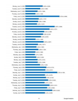 Monday, June 15, 2009                      0.38% (2,280)

  Tuesday, June 16, 2009                0.33% (1,965)

Wednesday, June 17, 2009          0.27% (1,608)

  Thursday, June 18, 2009     0.22% (1,329)

    Friday, June 19, 2009                                                          0.75% (4,488)

  Saturday, June 20, 2009           0.30% (1,757)

   Sunday, June 21, 2009           0.28% (1,688)

   Monday, June 22, 2009         0.26% (1,537)

  Tuesday, June 23, 2009                                               0.65% (3,856)

Wednesday, June 24, 2009                                   0.54% (3,191)

  Thursday, June 25, 2009                        0.42% (2,486)

    Friday, June 26, 2009                      0.39% (2,333)

  Saturday, June 27, 2009                0.34% (2,053)

   Sunday, June 28, 2009       0.23% (1,349)

   Monday, June 29, 2009                        0.40% (2,397)

  Tuesday, June 30, 2009           0.28% (1,671)

 Wednesday, July 1, 2009        0.25% (1,463)

    Thursday, July 2, 2009          0.29% (1,720)

       Friday, July 3, 2009   0.22% (1,326)

    Saturday, July 4, 2009    0.21% (1,263)

     Sunday, July 5, 2009       0.24% (1,429)

     Monday, July 6, 2009         0.27% (1,613)

    Tuesday, July 7, 2009          0.27% (1,636)

 Wednesday, July 8, 2009                0.33% (1,938)

    Thursday, July 9, 2009                           0.47% (2,773)

     Friday, July 10, 2009                         0.44% (2,631)

   Saturday, July 11, 2009                                                 0.70% (4,190)

    Sunday, July 12, 2009                          0.43% (2,576)

    Monday, July 13, 2009                           0.46% (2,723)

   Tuesday, July 14, 2009                                0.50% (3,002)

Wednesday, July 15, 2009                         0.43% (2,533)

  Thursday, July 16, 2009                                  0.54% (3,191)

     Friday, July 17, 2009                            0.48% (2,862)

   Saturday, July 18, 2009                                         0.59% (3,532)

    Sunday, July 19, 2009                          0.43% (2,580)



                                    6                                                     Google Analytics
 