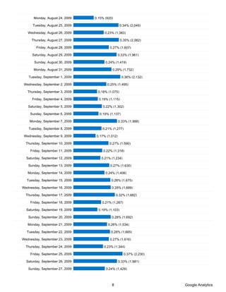 Monday, August 24, 2009     0.15% (920)

      Tuesday, August 25, 2009                      0.34% (2,049)

   Wednesday, August 26, 2009           0.23% (1,383)

     Thursday, August 27, 2009                      0.35% (2,062)

        Friday, August 28, 2009            0.27% (1,607)

     Saturday, August 29, 2009                     0.33% (1,961)

       Sunday, August 30, 2009          0.24% (1,419)

      Monday, August 31, 2009               0.29% (1,732)

   Tuesday, September 1, 2009                        0.36% (2,132)

 Wednesday, September 2, 2009            0.25% (1,495)

   Thursday, September 3, 2009      0.18% (1,075)

     Friday, September 4, 2009      0.19% (1,115)

   Saturday, September 5, 2009        0.22% (1,302)

    Sunday, September 6, 2009       0.19% (1,137)

    Monday, September 7, 2009                      0.33% (1,988)

   Tuesday, September 8, 2009         0.21% (1,277)

 Wednesday, September 9, 2009      0.17% (1,012)

  Thursday, September 10, 2009             0.27% (1,590)

    Friday, September 11, 2009         0.22% (1,318)

  Saturday, September 12, 2009        0.21% (1,234)

   Sunday, September 13, 2009              0.27% (1,630)

   Monday, September 14, 2009           0.24% (1,406)

  Tuesday, September 15, 2009               0.28% (1,675)

Wednesday, September 16, 2009               0.28% (1,689)

  Thursday, September 17, 2009                  0.32% (1,882)

    Friday, September 18, 2009        0.21% (1,267)

  Saturday, September 19, 2009      0.19% (1,103)

   Sunday, September 20, 2009               0.28% (1,692)

   Monday, September 21, 2009             0.26% (1,534)

  Tuesday, September 22, 2009               0.28% (1,665)

Wednesday, September 23, 2009              0.27% (1,616)

  Thursday, September 24, 2009         0.23% (1,344)

    Friday, September 25, 2009                        0.37% (2,230)

  Saturday, September 26, 2009                     0.33% (1,981)

   Sunday, September 27, 2009           0.24% (1,429)



                                            8                         Google Analytics
 
