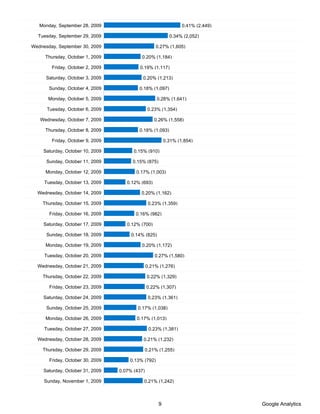 Monday, September 28, 2009                                    0.41% (2,449)

  Tuesday, September 29, 2009                              0.34% (2,052)

Wednesday, September 30, 2009                       0.27% (1,605)

     Thursday, October 1, 2009             0.20% (1,184)

        Friday, October 2, 2009           0.19% (1,117)

      Saturday, October 3, 2009             0.20% (1,213)

       Sunday, October 4, 2009            0.18% (1,097)

       Monday, October 5, 2009                       0.28% (1,641)

      Tuesday, October 6, 2009                  0.23% (1,354)

   Wednesday, October 7, 2009                      0.26% (1,558)

     Thursday, October 8, 2009            0.18% (1,093)

        Friday, October 9, 2009                          0.31% (1,854)

     Saturday, October 10, 2009         0.15% (910)

      Sunday, October 11, 2009         0.15% (875)

     Monday, October 12, 2009            0.17% (1,003)

     Tuesday, October 13, 2009       0.12% (693)

  Wednesday, October 14, 2009              0.20% (1,162)

    Thursday, October 15, 2009                   0.23% (1,359)

       Friday, October 16, 2009          0.16% (982)

     Saturday, October 17, 2009      0.12% (700)

      Sunday, October 18, 2009         0.14% (825)

     Monday, October 19, 2009              0.20% (1,172)

     Tuesday, October 20, 2009                      0.27% (1,580)

  Wednesday, October 21, 2009                   0.21% (1,276)

    Thursday, October 22, 2009                  0.22% (1,329)

       Friday, October 23, 2009                 0.22% (1,307)

     Saturday, October 24, 2009                  0.23% (1,361)

      Sunday, October 25, 2009            0.17% (1,038)

     Monday, October 26, 2009            0.17% (1,013)

     Tuesday, October 27, 2009                   0.23% (1,381)

  Wednesday, October 28, 2009               0.21% (1,232)

    Thursday, October 29, 2009              0.21% (1,255)

       Friday, October 30, 2009       0.13% (792)

     Saturday, October 31, 2009   0.07% (437)

     Sunday, November 1, 2009               0.21% (1,242)



                                                     9                           Google Analytics
 