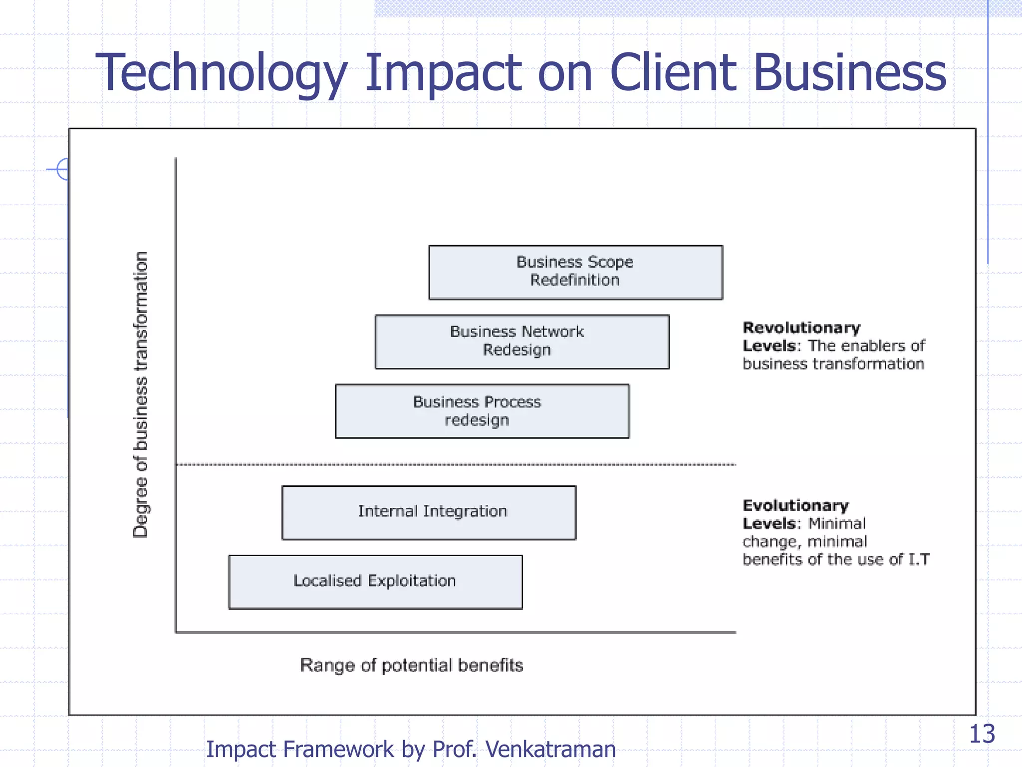 Technology Impact on Client Business

Impact Framework by Prof. Venkatraman

13

 