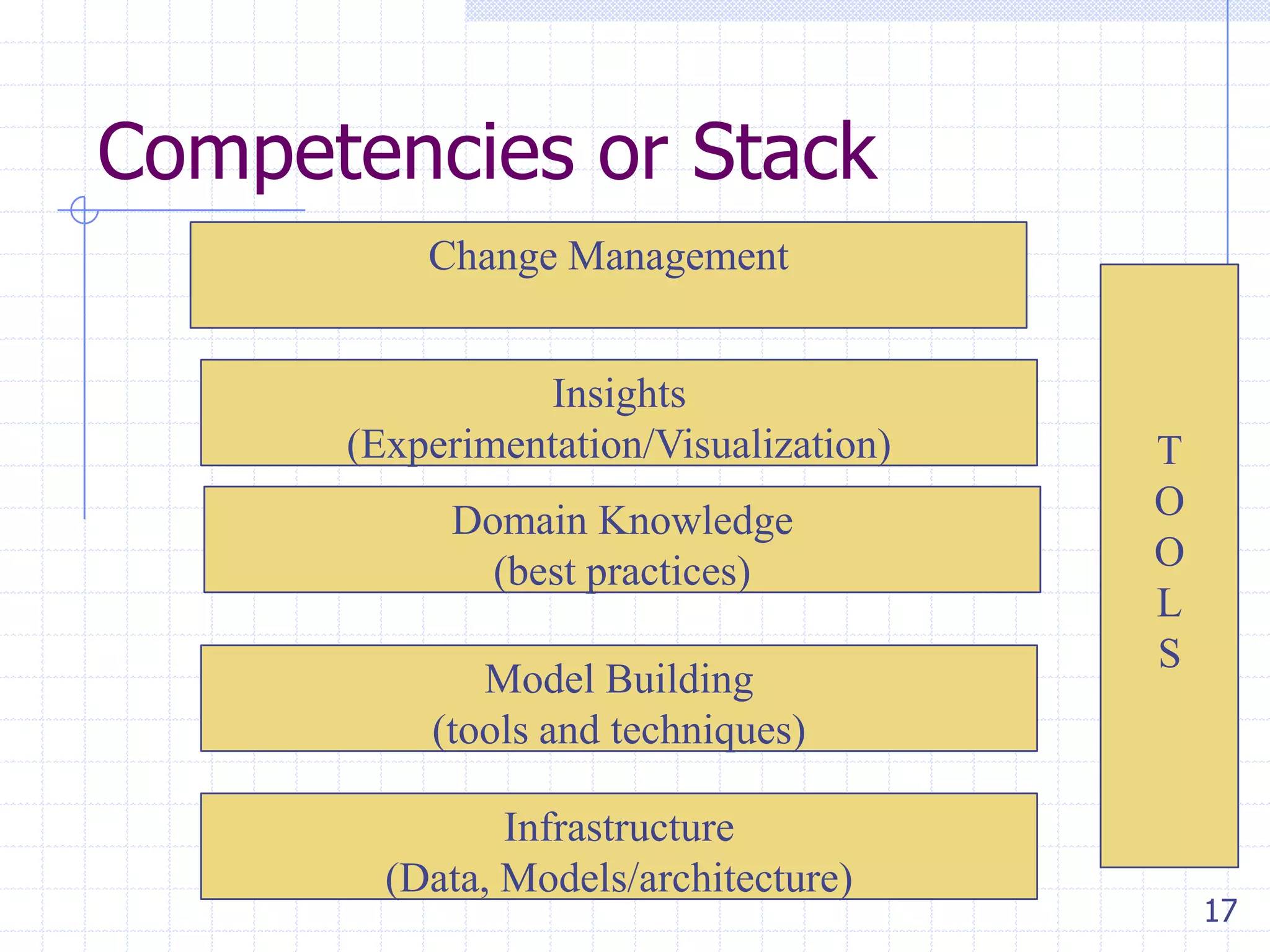 Competencies or Stack
Change Management
Insights
(Experimentation/Visualization)

Domain Knowledge
(best practices)
Model Building
(tools and techniques)
Infrastructure
(Data, Models/architecture)

T
O
O
L
S

17

 