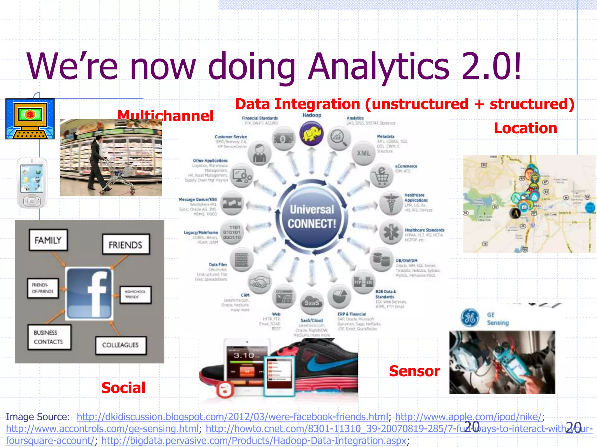 We’re now doing Analytics 2.0!
Multichannel

Social

Data Integration (unstructured + structured)
Location

Sensor

Image Source: http://dkidiscussion.blogspot.com/2012/03/were-facebook-friends.html; http://www.apple.com/ipod/nike/;
http://www.accontrols.com/ge-sensing.html; http://howto.cnet.com/8301-11310_39-20070819-285/7-fun-ways-to-interact-with-your20
20
foursquare-account/; http://bigdata.pervasive.com/Products/Hadoop-Data-Integration.aspx;

 