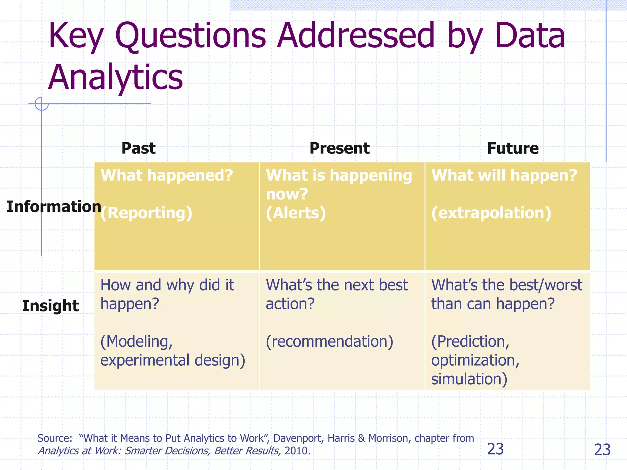 Key Questions Addressed by Data
Analytics
Past
What happened?

Present

Future

What is happening
now?
(Alerts)

What will happen?

How and why did it
happen?

What’s the next best
action?

What’s the best/worst
than can happen?

(Modeling,
experimental design)

(recommendation)

(Prediction,
optimization,
simulation)

Information(Reporting)

Insight

(extrapolation)

Source: ―What it Means to Put Analytics to Work‖, Davenport, Harris & Morrison, chapter from
Analytics at Work: Smarter Decisions, Better Results, 2010.

23

23

 