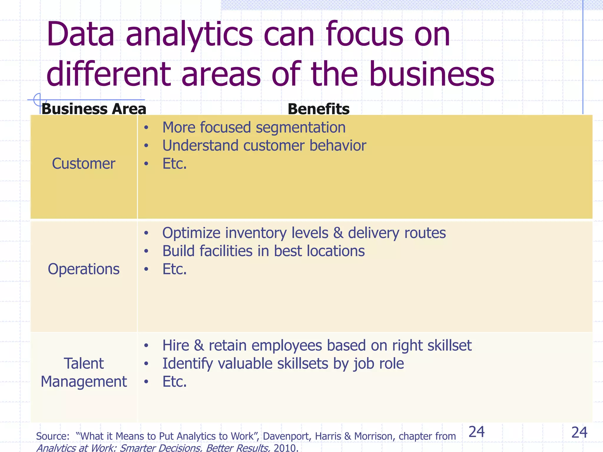Data analytics can focus on
different areas of the business
Business Area
Benefits
• More focused segmentation
• Understand customer behavior
Customer
• Etc.

Operations

Talent
Management

• Optimize inventory levels & delivery routes
• Build facilities in best locations
• Etc.

• Hire & retain employees based on right skillset
• Identify valuable skillsets by job role
• Etc.

Source: ―What it Means to Put Analytics to Work‖, Davenport, Harris & Morrison, chapter from
Analytics at Work: Smarter Decisions, Better Results, 2010.

24

24

 