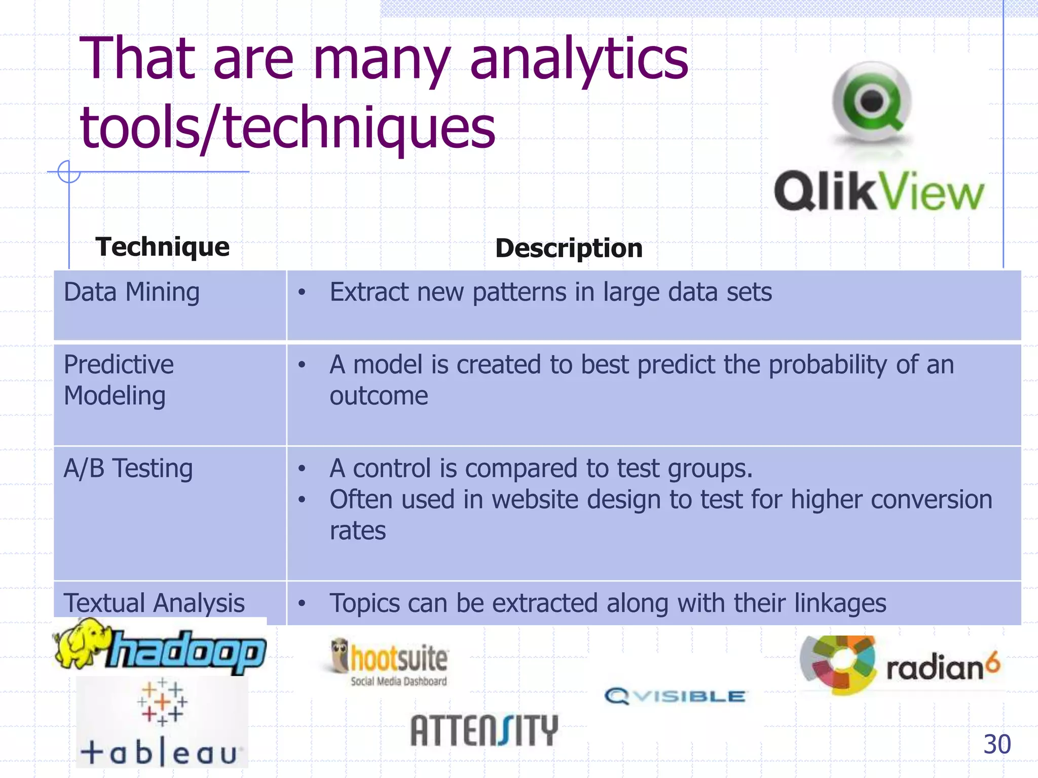 That are many analytics
tools/techniques
Technique

Description

Data Mining

• Extract new patterns in large data sets

Predictive
Modeling

• A model is created to best predict the probability of an
outcome

A/B Testing

• A control is compared to test groups.
• Often used in website design to test for higher conversion
rates

Textual Analysis

• Topics can be extracted along with their linkages

30

 