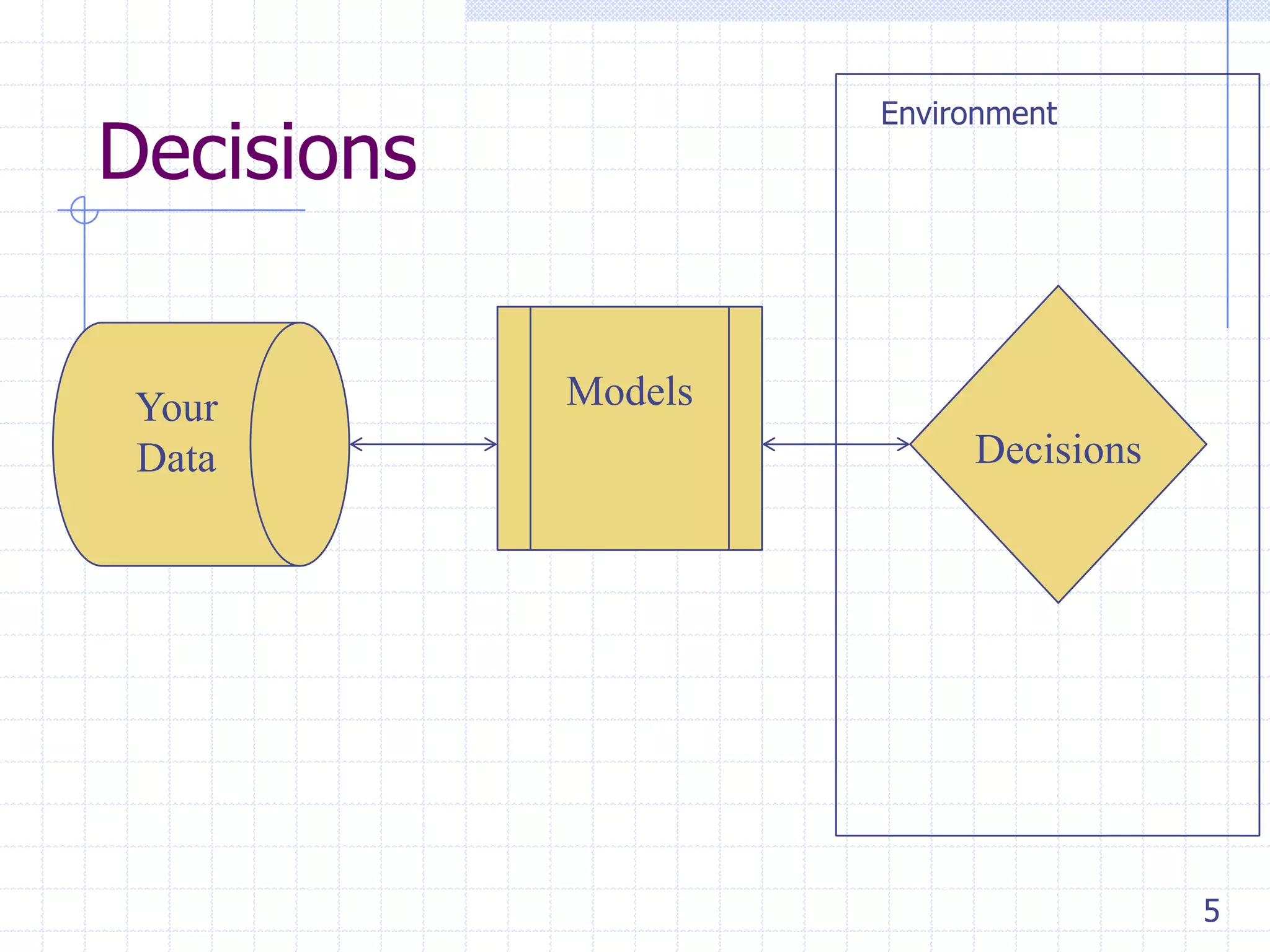 Environment

Decisions

Your
Data

Models
Decisions

5

 