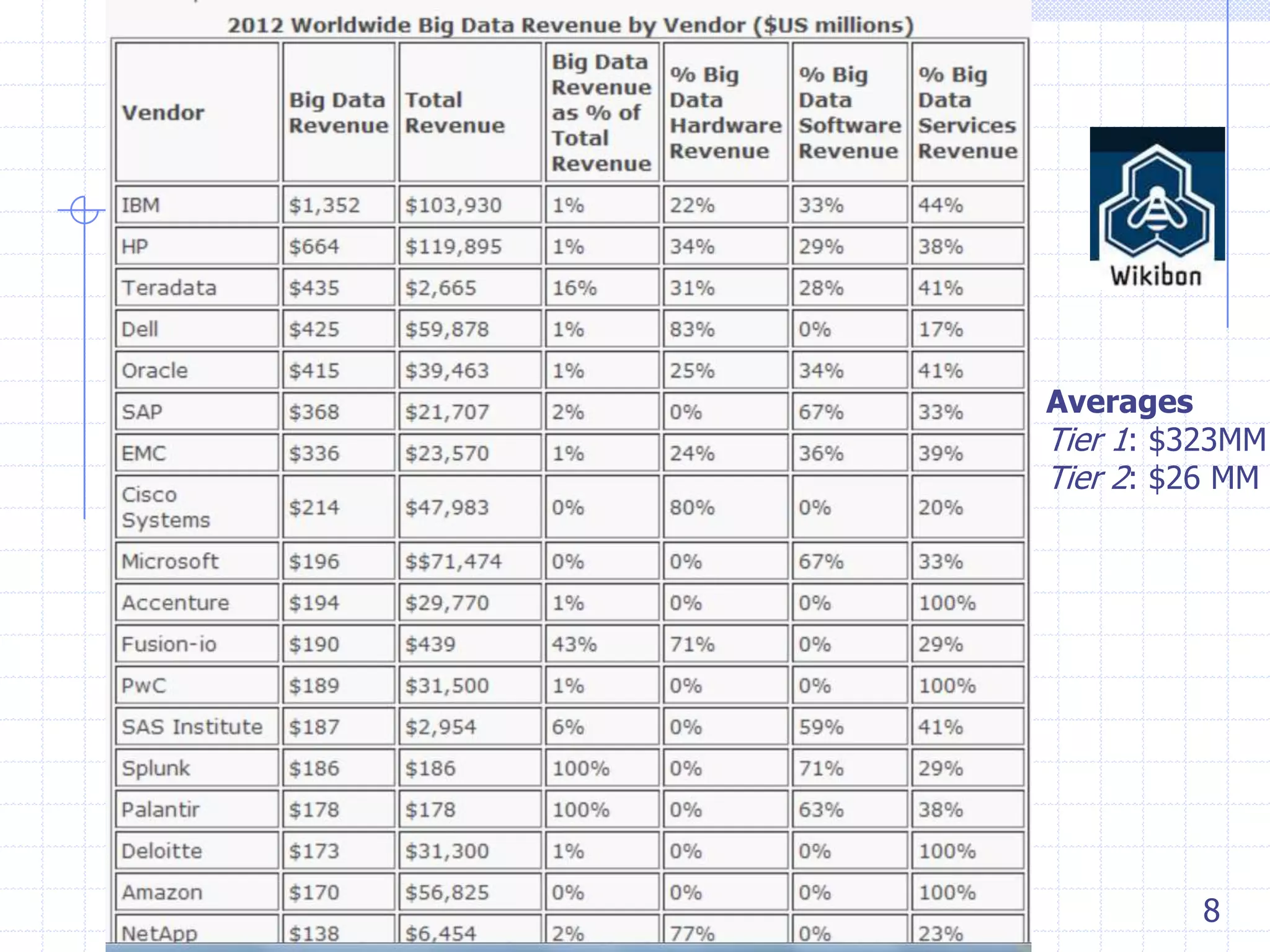 Averages
Tier 1: $323MM
Tier 2: $26 MM

8

 