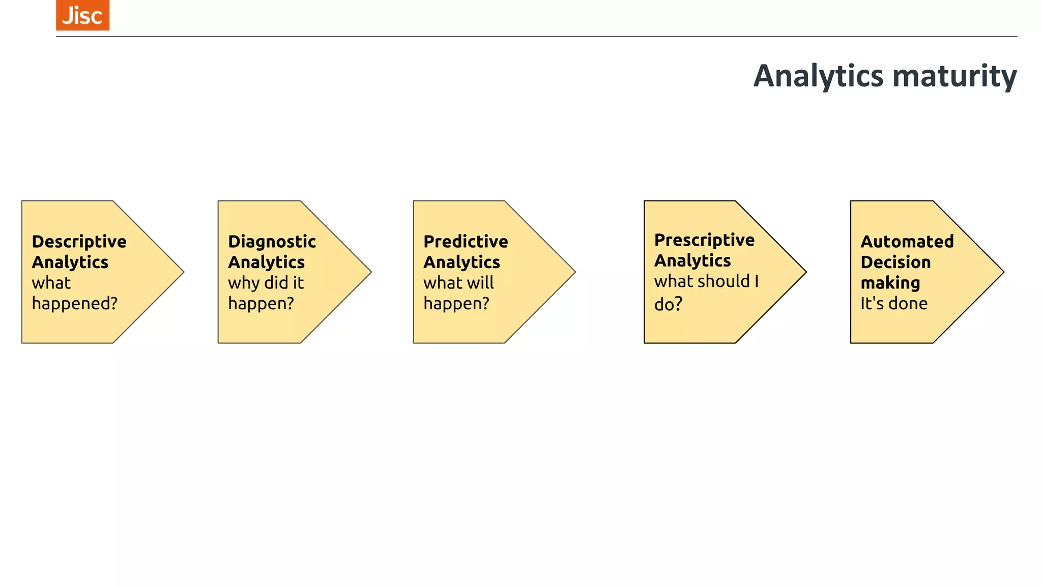 Descriptive
Analytics
what
happened?
Diagnostic
Analytics
why did it
happen?
Predictive
Analytics
what will
happen?
Prescriptive
Analytics
what should
I do?
Automated
Decision
making
It's done
Analytics maturity
 