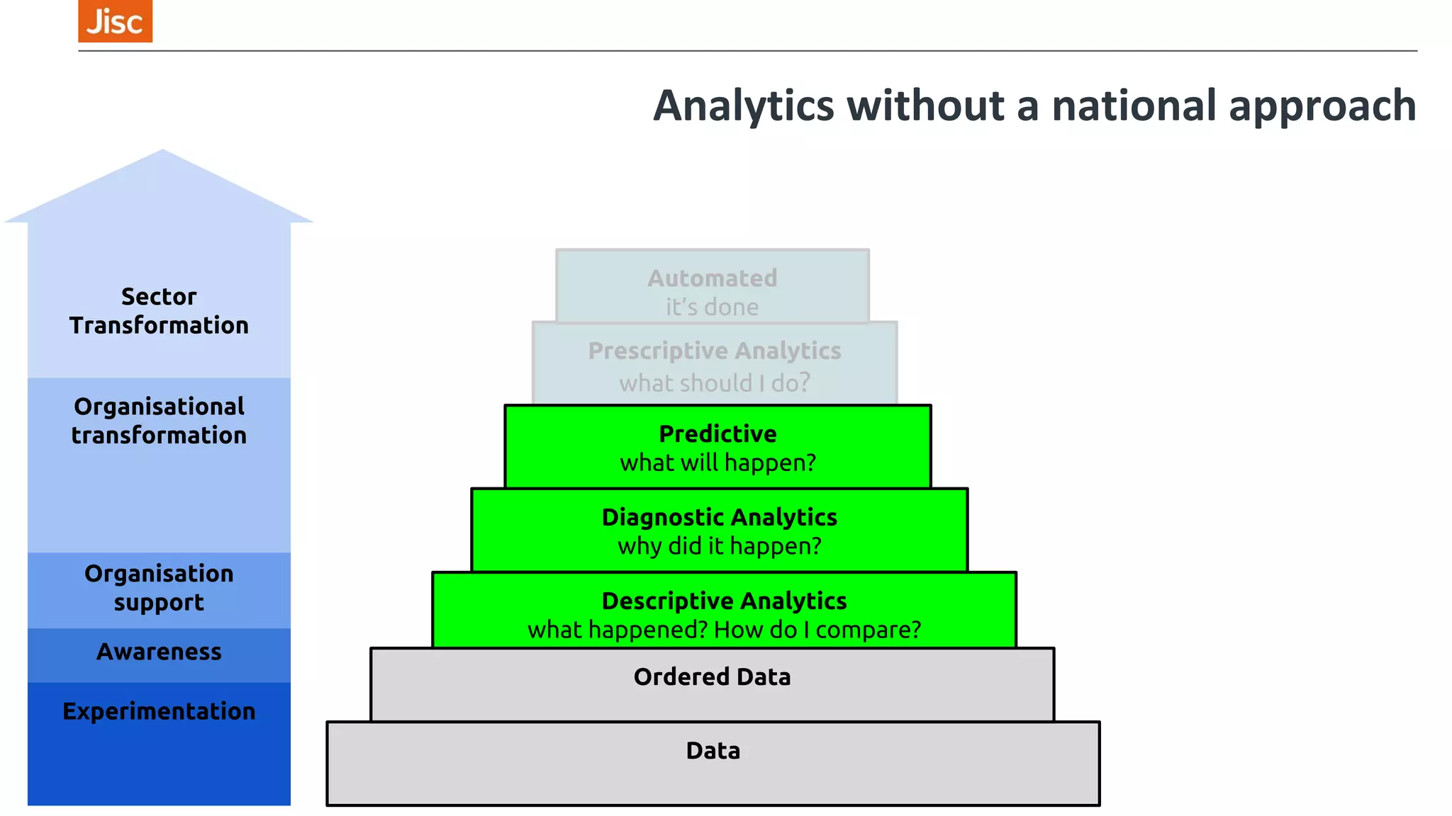 Descriptive Analytics
what happened? How do I compare?
Prescriptive Analytics
what should I do?
Predictive
what will happen?
Automated
it’s done
Data
Diagnostic Analytics
why did it happen?
Ordered Data
Sector
Transformation
Awareness
Experimentation
Organisation support
Organisational
transformation
Analytics without a national approach
 