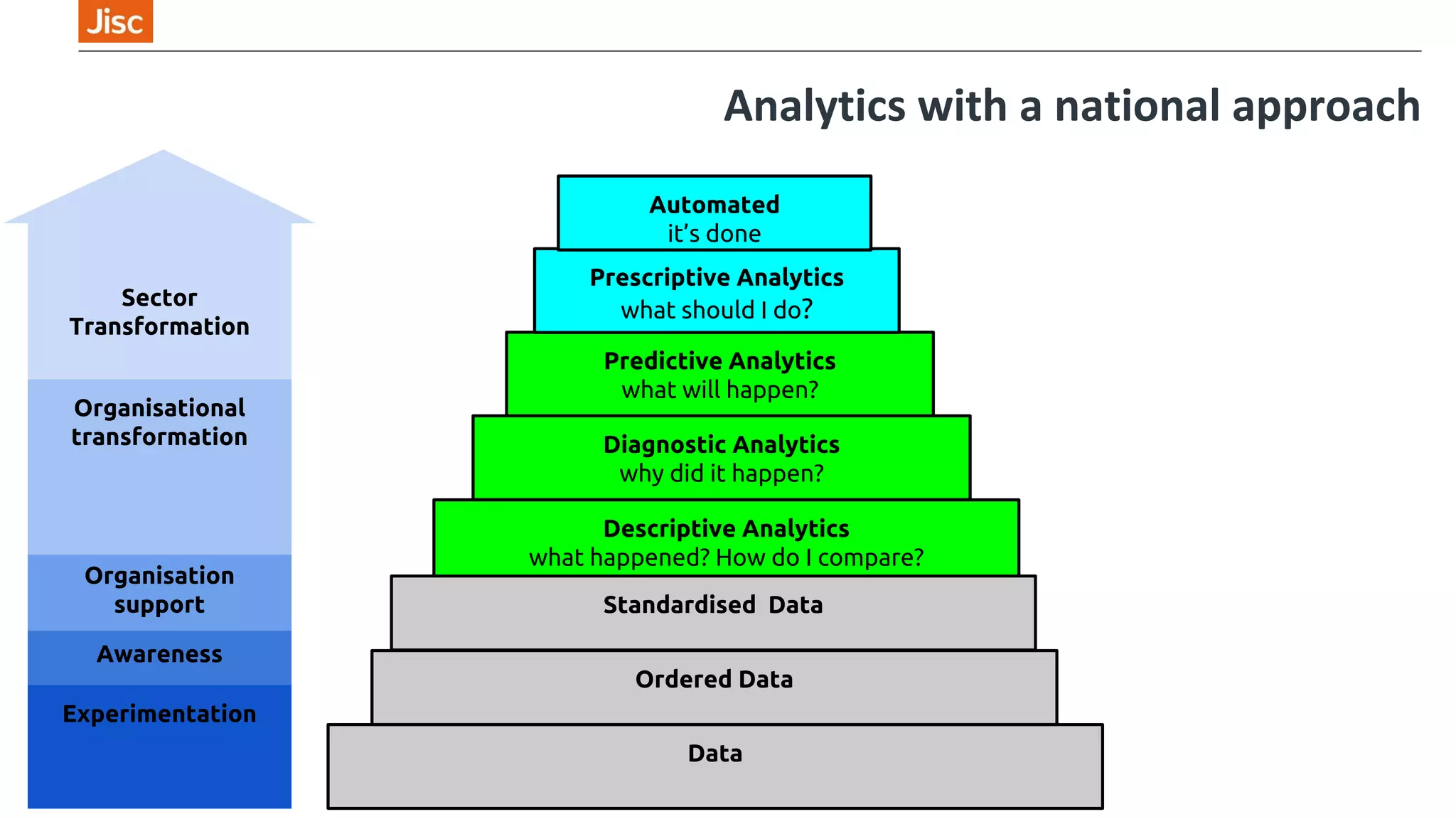 Prescriptive Analytics
what should I do?
Predictive Analytics
what will happen?
Diagnostic Analytics
why did it happen?
Sector
Transformation
Awareness
Experimentation
Organisation support
Organisational
transformation
Descriptive Analytics
what happened? How do I compare?
Automated
it’s done
Standardised Data
Data
Ordered Data
Analytics with a national approach
 