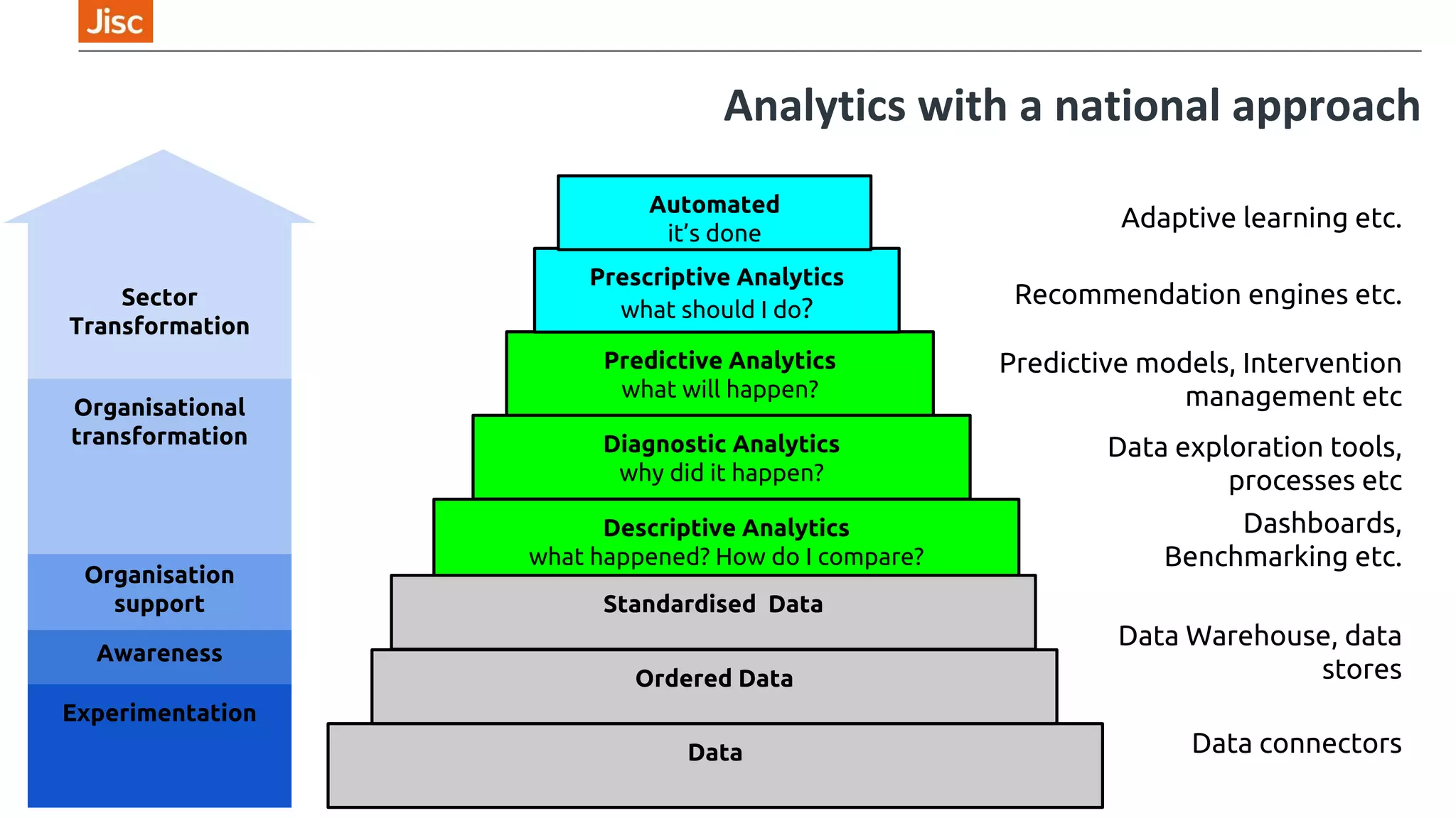 Sector
Transformation
Awareness
Experimentation
Organisation support
Organisational
transformation
Adaptive learning etc.
Recommendation engines etc.
Predictive models, Intervention
management etc
Data exploration tools,
processes etc
Dashboards, Benchmarking
etc.
Data Warehouse, data stores
Data connectors
Analytics with a national approach
Prescriptive Analytics
what should I do?
Predictive Analytics
what will happen?
Diagnostic Analytics
why did it happen?
Descriptive Analytics
what happened? How do I compare?
Automated
it’s done
Standardised Data
Data
Ordered Data
 