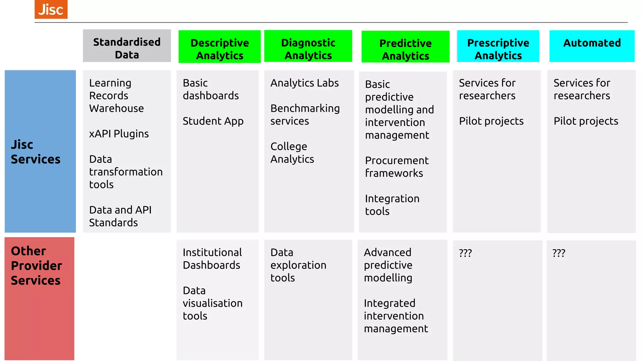 Descriptive
Analytics
Predictive
Analytics
Prescriptive
Analytics
AutomatedDiagnostic
Analytics
Standardised
Data
Learning
Records
Warehouse
xAPI Plugins etc
Data
transformation
Data and API
Standards
Jisc Services
Other
Provider
Services
Basic
dashboards
Student App
Services for
researchers
Analytics Labs
Benchmarking
services
College
Analytics
Services for
researchers
Basic predictive
modelling and
intervention
management
Procurement
frameworks
Services for
researchers
Pilot projects
Services for
researchers
Pilot projects
Services for
researchers
Institutional
Dashboards
Data
visualisation
tools
Data
exploration
tools
Advanced
predictive
modelling
Integrated
intervention
management
??? ???
 