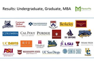 Results: Undergraduate, Graduate, MBA
 