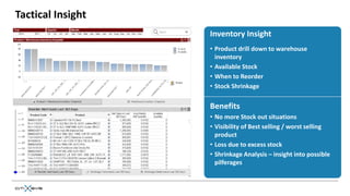 Tactical Insight
                   Inventory Insight
                   • Product drill down to warehouse
                     inventory
                   • Available Stock
                   • When to Reorder
                   • Stock Shrinkage


                   Benefits
                   • No more Stock out situations
                   • Visibility of Best selling / worst selling
                     product
                   • Loss due to excess stock
                   • Shrinkage Analysis – insight into possible
                     pilferages
 