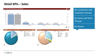 Retail KPIs – Sales
                      By Customers and
                      Customer Groups

                      By Items and Item
                      Groups

                      By Stores
 