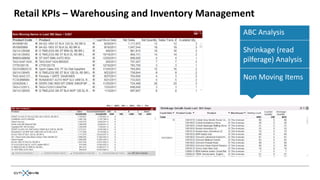 Retail KPIs – Warehousing and Inventory Management
                                               ABC Analysis

                                               Shrinkage (read
                                               pilferage) Analysis

                                               Non Moving Items
 
