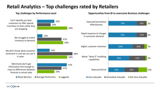 Retail Analytics – Top challenges rated by Retailers
          Top challenges by Performance Level                                             Opportunities from BI to overcome Business challenges

     Can't identify our best                        33%                                 Improved promotion
   customers to offer special                                                                                               74%                24%     2%
                                                 26%                                       effectiveness
 incentives to them while they
         are shopping                                                  58%

                                                                                   Rapid response to charges
                                         10%                                                                                73%                27%     0%
                                                                                     in consumer demand
         We struggle to match
                                                                47%
         inventory to demand
                                                                 50%
                                                                                   Higher customer retention              63%            30%           7%
We don't know what customer                     24%
sentiment is until we can see it                                             68%
           in sales                                                    58%         Better "what if" modeling
                                                                                                                        54%              41%           4%
                                                                                          capabilities
       Merchants don't get                                            57%
   information fast enough to
                                                                47%
  react to differences between                                                               Reduced Shrink           42%          36%                 22%
     forecast vs actual sales                           33%

             Retail Winners        Average Performers         Laggards                    Very Valuable        Somewhat Valuable   Not Very Valuable
 