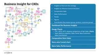 Business Insight for CXOs   •    Insights to fine tune the strategy
                            •    Insights to influence tactical decisions
                            •    Comparative Sales
                            •    Sales Performance
                            •    Trends
                            •    Figures
                            •    Contribution (by product group, product, customer group)
                            Dashboard for Business Insights

                            Gauge Charts
                                − YTD , MTD, WTD ,daywise comparison of Net Sales, Charts
                                − Open Balance snapshot, Sales Trend, New Customers,
                                  Sales Contribution
                            Comparative Store Sales

                            Store wise Funnel chart

                            Store Sales Performance
 