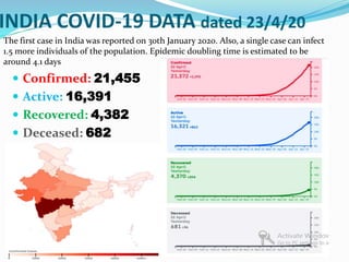 INDIA COVID-19 DATA dated 23/4/20
 Confirmed: 21,455
 Active: 16,391
 Recovered: 4,382
 Deceased: 682
The first case in India was reported on 30th January 2020. Also, a single case can infect
1.5 more individuals of the population. Epidemic doubling time is estimated to be
around 4.1 days
 