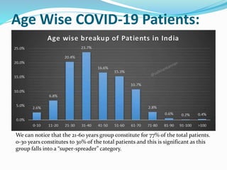 Age Wise COVID-19 Patients:
We can notice that the 21-60 years group constitute for 77% of the total patients.
0-30 years constitutes to 30% of the total patients and this is significant as this
group falls into a “super-spreader” category.
 