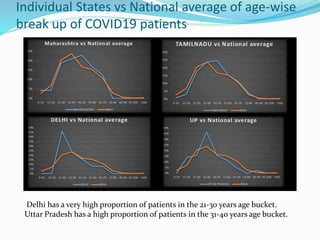 Individual States vs National average of age-wise
break up of COVID19 patients
Delhi has a very high proportion of patients in the 21-30 years age bucket.
Uttar Pradesh has a high proportion of patients in the 31-40 years age bucket.
 
