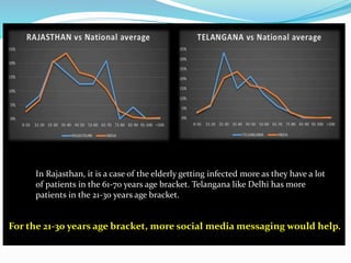 In Rajasthan, it is a case of the elderly getting infected more as they have a lot
of patients in the 61-70 years age bracket. Telangana like Delhi has more
patients in the 21-30 years age bracket.
For the 21-30 years age bracket, more social media messaging would help.
 