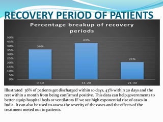 RECOVERY PERIOD OF PATIENTS
Illustrated 36% of patients get discharged within 10 days, 43% within 20 days and the
rest within a month from being confirmed positive. This data can help governments to
better equip hospital beds or ventilators IF we see high exponential rise of cases in
India. It can also be used to assess the severity of the cases and the effects of the
treatment meted out to patients.
 