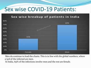 Sex wise COVID-19 Patients:
Men do continue to lead the charts. This is in line with the global numbers, where
2/3rd of the infected are men.
In India, 69% of the infections involve men and the rest are female.
 