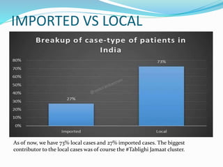 IMPORTED VS LOCAL
As of now, we have 73% local cases and 27% imported cases. The biggest
contributor to the local cases was of course the #Tablighi Jamaat cluster.
 