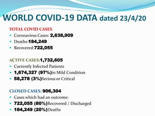 WORLD COVID-19 DATA dated 23/4/20
TOTAL COVID CASES
 Coronavirus Cases: 2,638,909
 Deaths:184,249
 Recovered:722,055
ACTIVE CASES:1,732,605
 Currently Infected Patients
 1,674,327 (97%)in Mild Condition
 58,278 (3%)Serious or Critical
CLOSED CASES: 906,304
 Cases which had an outcome:
 722,055 (80%)Recovered / Discharged
 184,249 (20%)Deaths
 