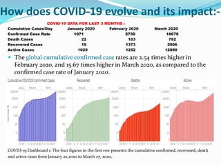 How does COVID-19 evolve and its impact:-
COVID-19 DATA FOR LAST 3 MONTHS :
Cumulative Cases/Day January 2020 February 2020 March 2020
Confirmed Case Rate 1071 2730 16679
Death Cases 22 103 792
Recovered Cases 19 1373 2906
Active Cases 1029 1252 12890
 The global cumulative confirmed case rates are 2.54 times higher in
February 2020, and 15.67 times higher in March 2020, as compared to the
confirmed case rate of January 2020.
COVID-19 Dashboard 1: The four figures in the first row presents the cumulative confirmed, recovered, death
and active cases from January 22,2020 to March 27, 2020.
 