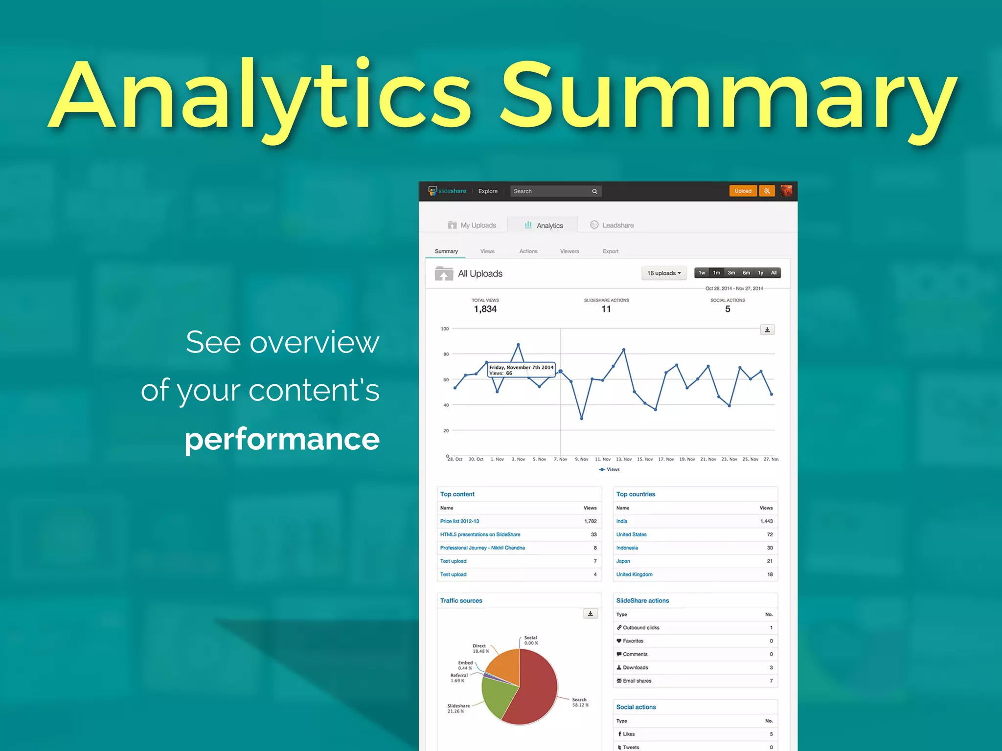 Analytics Summary
See overview
of your content’s
performance
