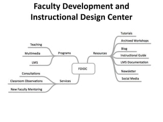 Faculty Development and 
Instructional Design Center 
 