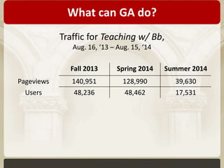 What can GA do? 
Traffic for Teaching w/ Bb, 
Aug. 16, ‘13 – Aug. 15, ‘14 
Fall 2013 Spring 2014 Summer 2014 
Pageviews 140,951 128,990 39,630 
Users 48,236 48,462 17,531 
 
