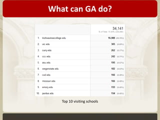 What can GA do? 
Top 10 visiting schools 
 
