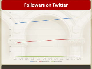 Followers on Twitter 
800 
700 
600 
500 
400 
300 
200 
100 
0 
Aug '13 Sep '13 Oct '13 Nov '13 Dec '13 Jan '14 Feb '14 Mar '14 Apr '14 May '14 June '14 July '14 
@facdev @niublackboard @niuteachonline 
 