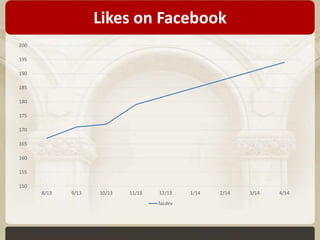 200 
195 
190 
185 
180 
175 
170 
165 
160 
155 
150 
Likes on Facebook 
8/13 9/13 10/13 11/13 12/13 1/14 2/14 3/14 4/14 
facdev 
 