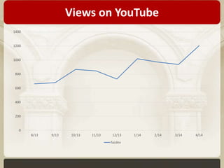 Views on YouTube 
1400 
1200 
1000 
800 
600 
400 
200 
0 
8/13 9/13 10/13 11/13 12/13 1/14 2/14 3/14 4/14 
facdev 
 