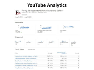 YouTube Analytics 
 