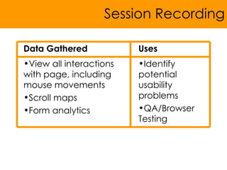 Session Recording <ul><li>Identify potential usability problems </li></ul><ul><li>QA/Browser Testing  </li></ul><ul><li>Vi...