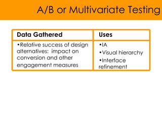 A/B or Multivariate Testing <ul><li>IA </li></ul><ul><li>Visual hierarchy </li></ul><ul><li>Interface refinement  </li></u...