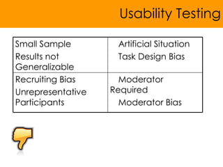 Usability Testing Moderator Required Moderator Bias Recruiting Bias Unrepresentative Participants Artificial Situation Tas...