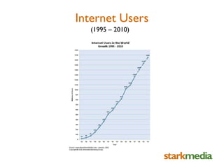 Internet Users (1995 – 2010)  