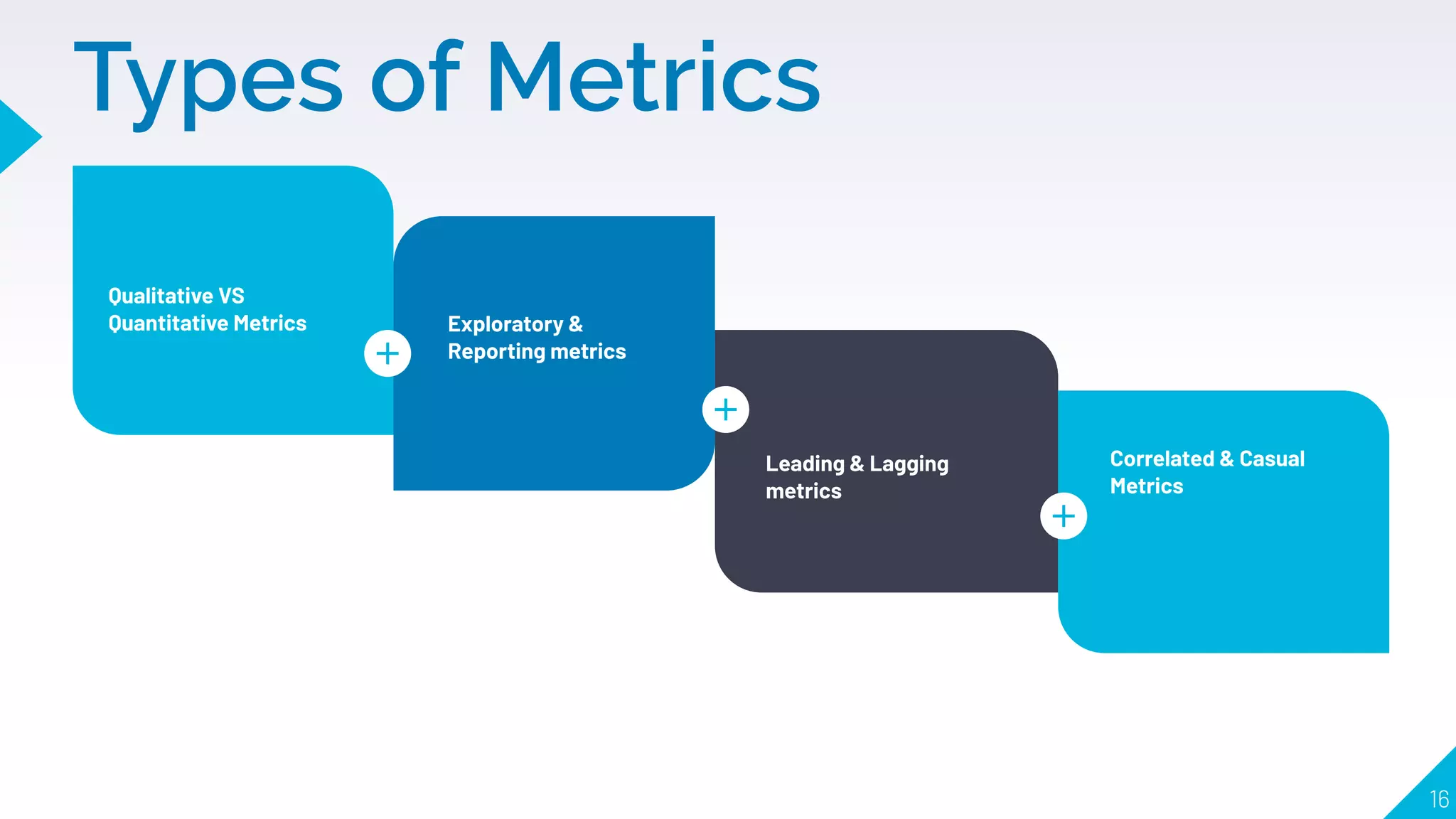 Types of Metrics
16
Exploratory &
Reporting metrics
Qualitative VS
Quantitative Metrics
Leading & Lagging
metrics
Correlated & Casual
Metrics
 
